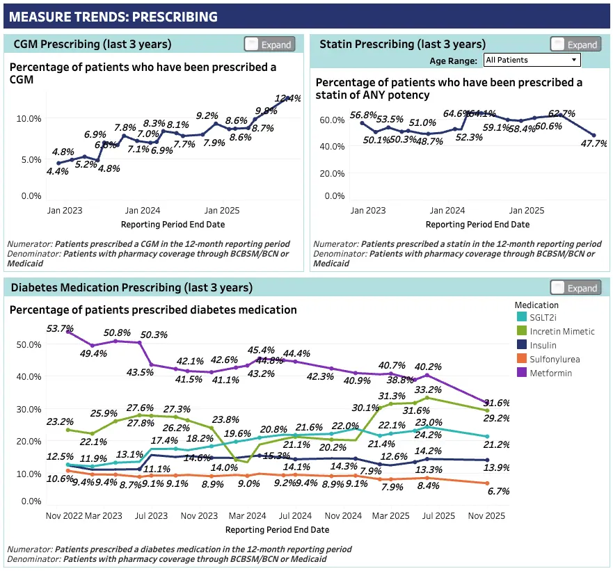 Charts and graphs report